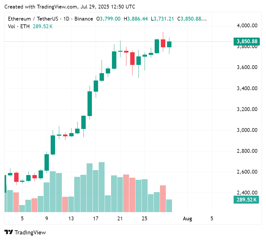 ETH Strategy Raises 12,342 ETH Pre-Launch, Potentially Influencing Institutional Demand and Price Dynamics 1 Price chart for Ethereum in the past few days | Source: crypto.news