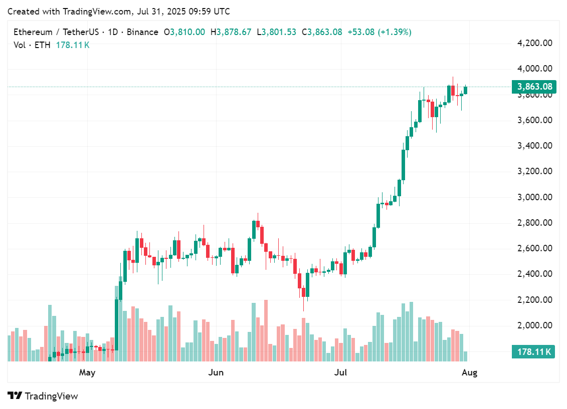 Ethereum Rallisi: Kurumsal Talep ve Teknik Kırılmalar 2 Ethereum fiyat grafiği, son aylarda, 30 Temmuz 2025 | Kaynak: crypto.news