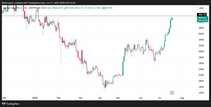 Public Companies’ Shift to Ethereum May Signal Growing Institutional Confidence in ETH Treasury Holdings 1 Ethereum (ETH) Market Capitalization Chart