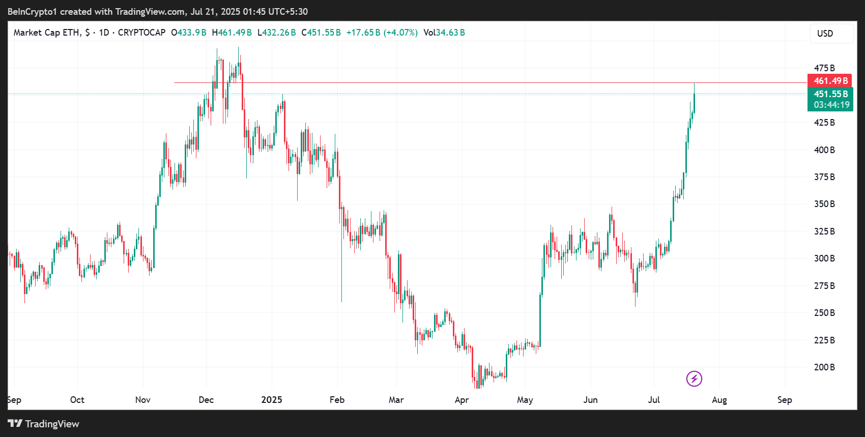 Ethereum Market Cap Surpasses Major Banks as Analysts Suggest Possible Altcoin Cycle Peak 1 Ethereum (ETH) Price Performance