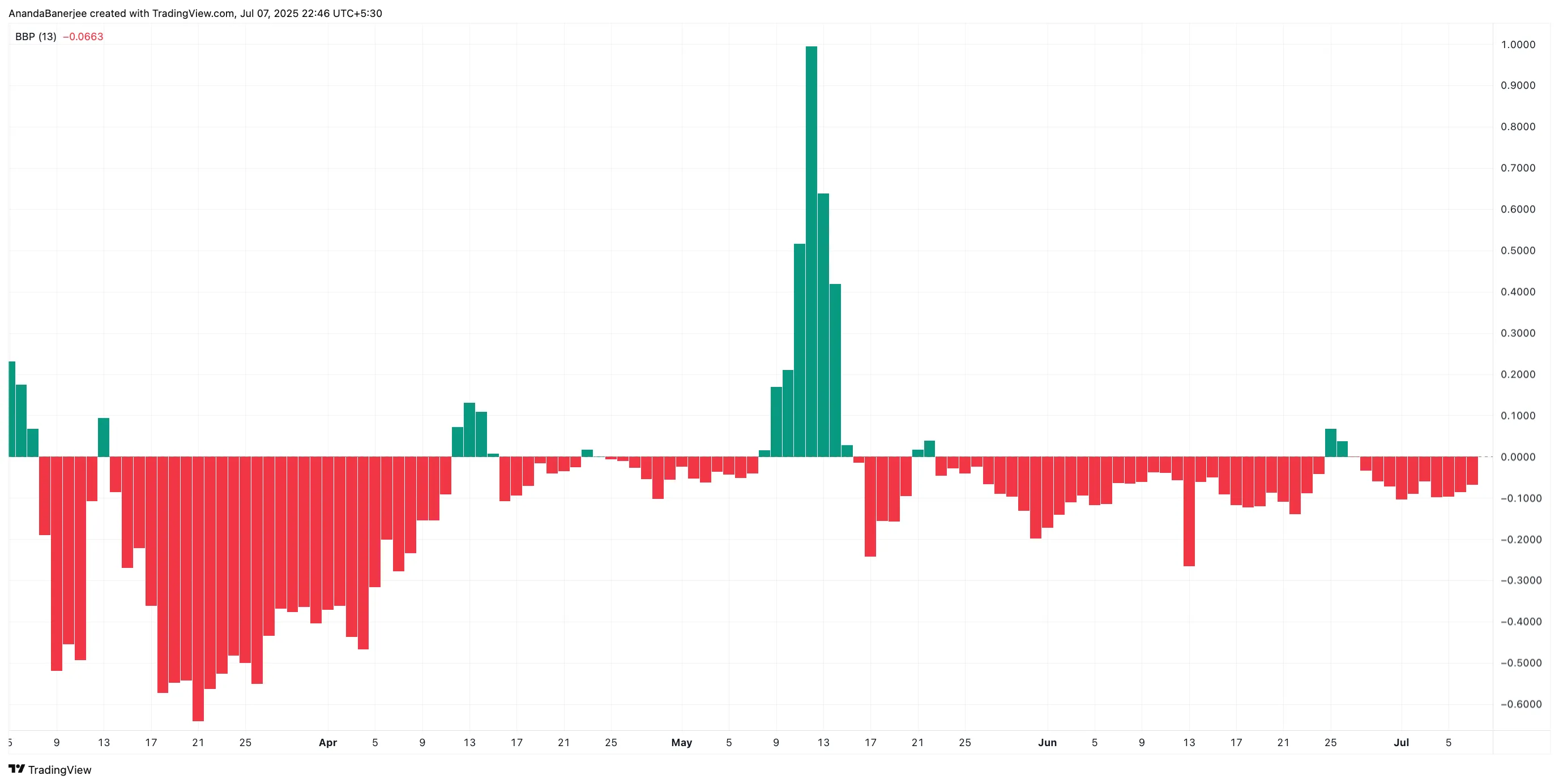 Boğa Ayı Gücü PI fiyatını etkileyebilir: TradingView