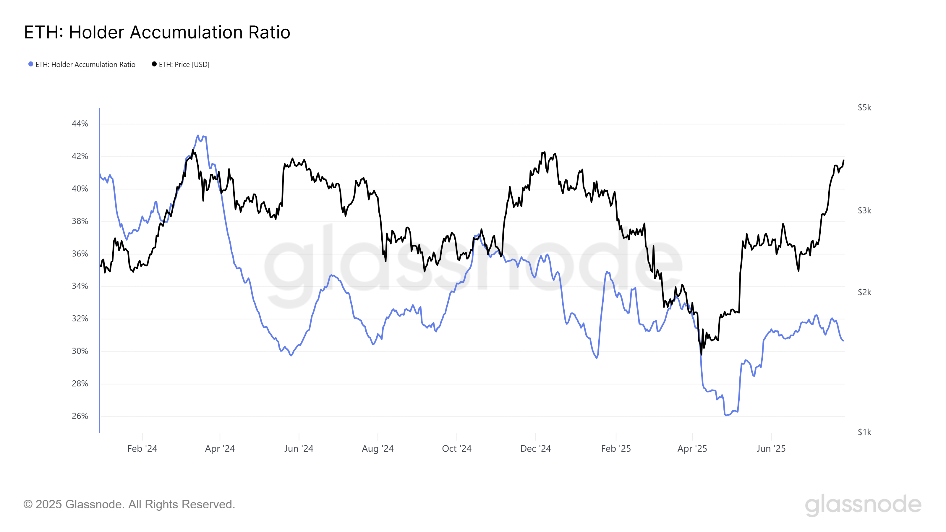 Ethereum Holder Accumulation Ratio