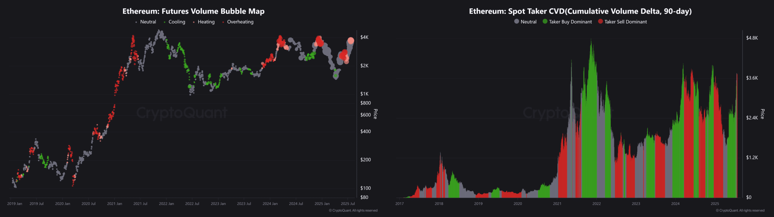 Ethereum Futures vs Spot CVD Comparison