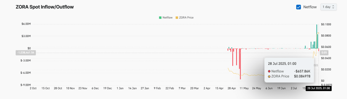 Spot exchange netflow chart.