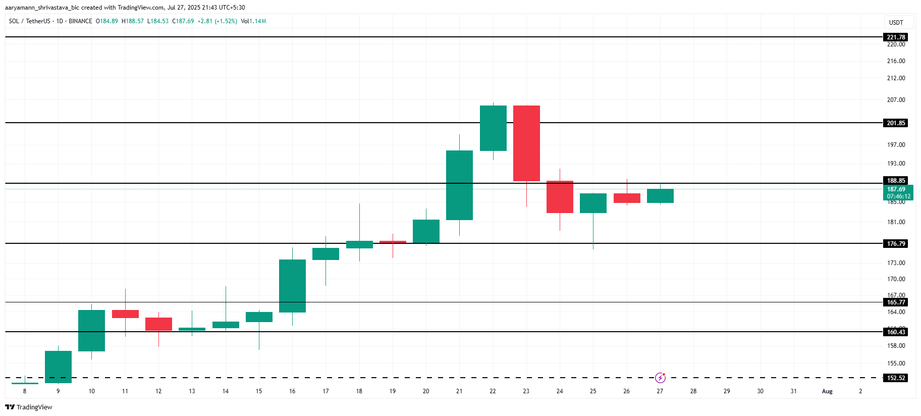 Solana Faces Downward Pressure Amid Long-Term Holder Selling and Declining New Investor Interest 3 Solana Price Analysis.