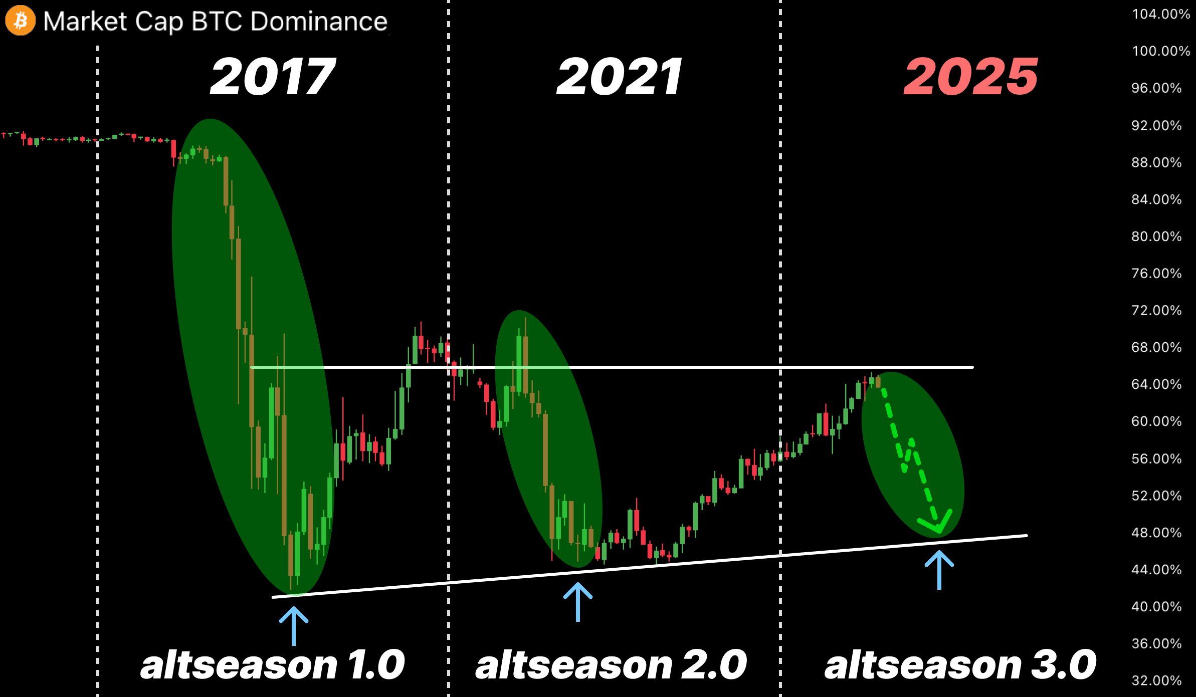 Altcoin Season May Continue as Bitcoin Dominance Drops and Ethereum Outperforms Bitcoin 6 Bitcoin Dominance. Source: ToraX