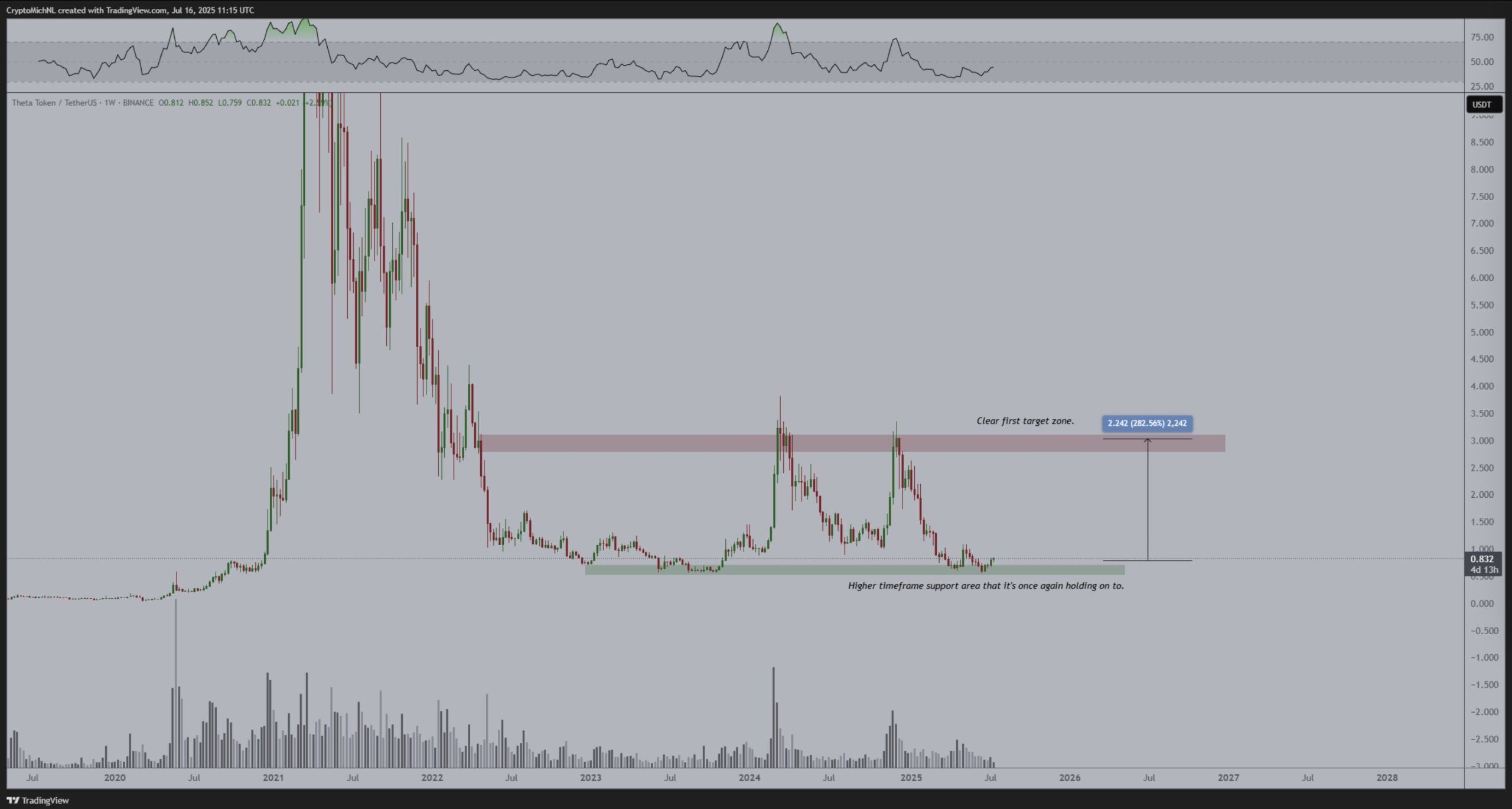 Theta Network (THETA) May Remain Undervalued Amid Partnership and Potential 280% Upside, Analysts Suggest 1 THETA Price Analysis Chart