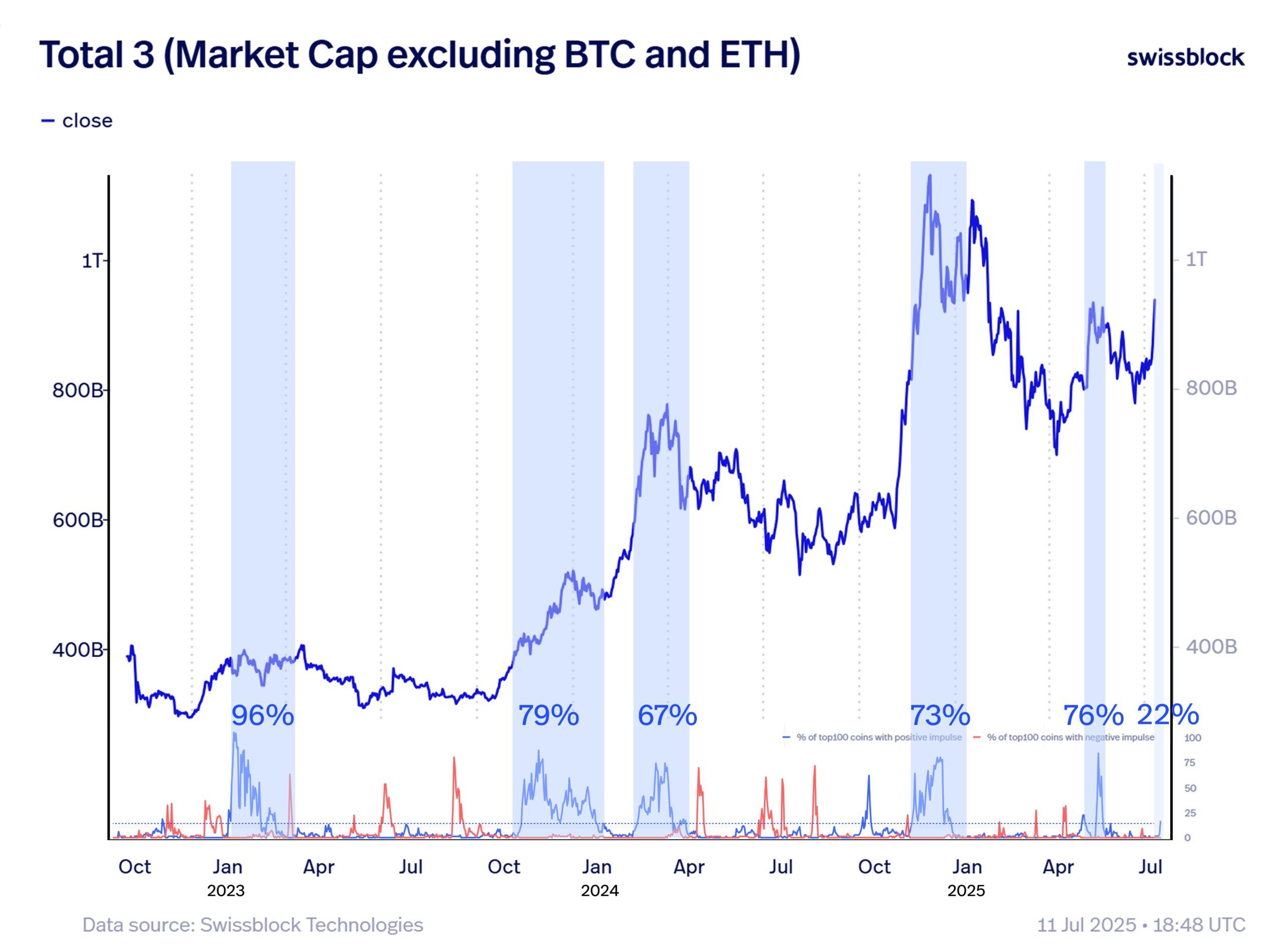 Bitcoin Dominance Declines as Swissblock Indicators Suggest Potential Early Altcoin Season 1 altcoin market cap