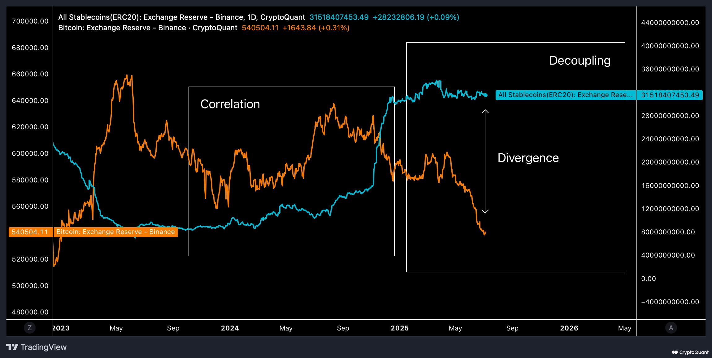 Stablecoinler ve Bitcoin Binance’da. Kaynak: CryptoQuant.