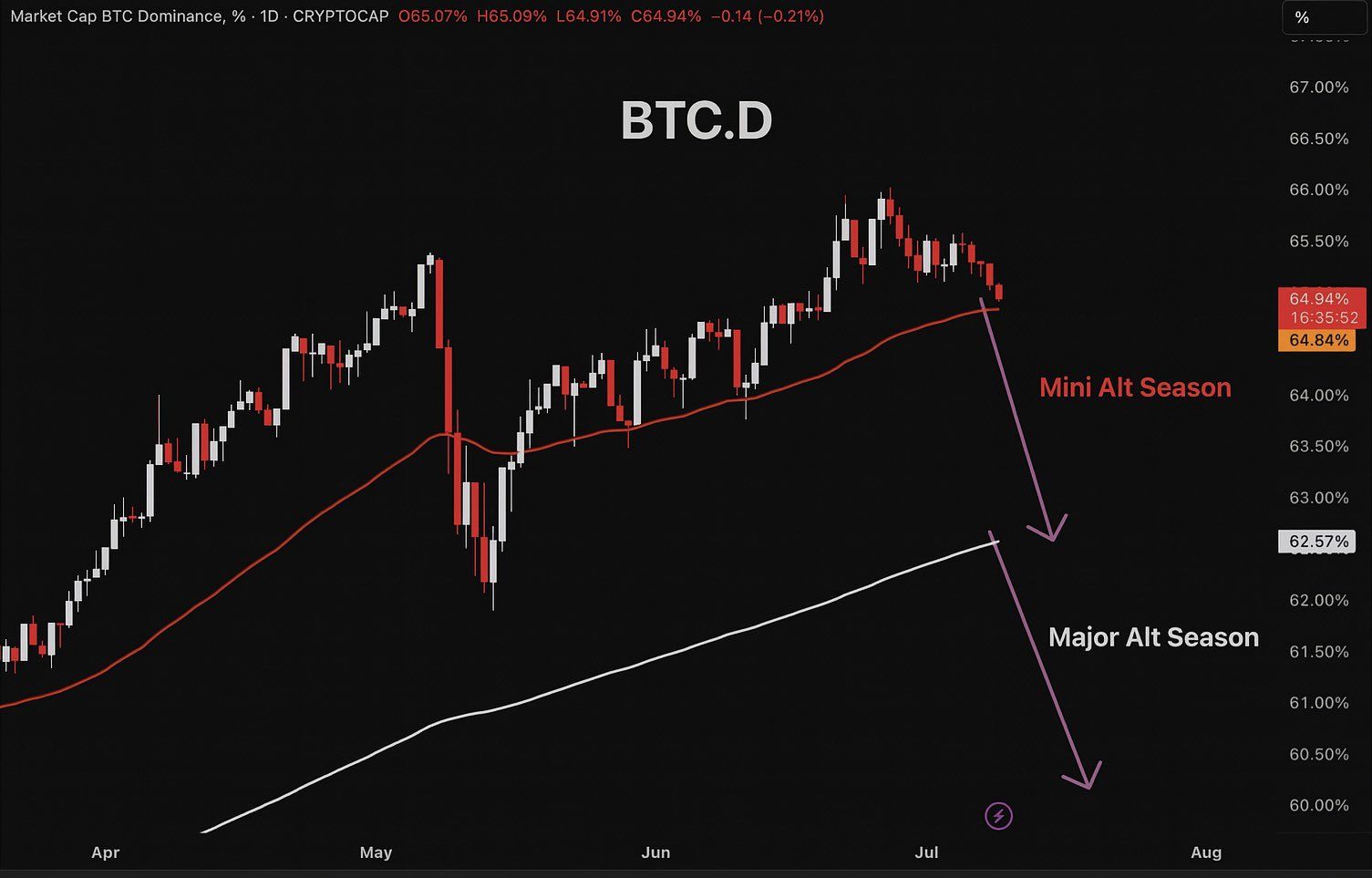 Bitcoin Dominans Senaryo Tahmini. Kaynak: Master of Crypto