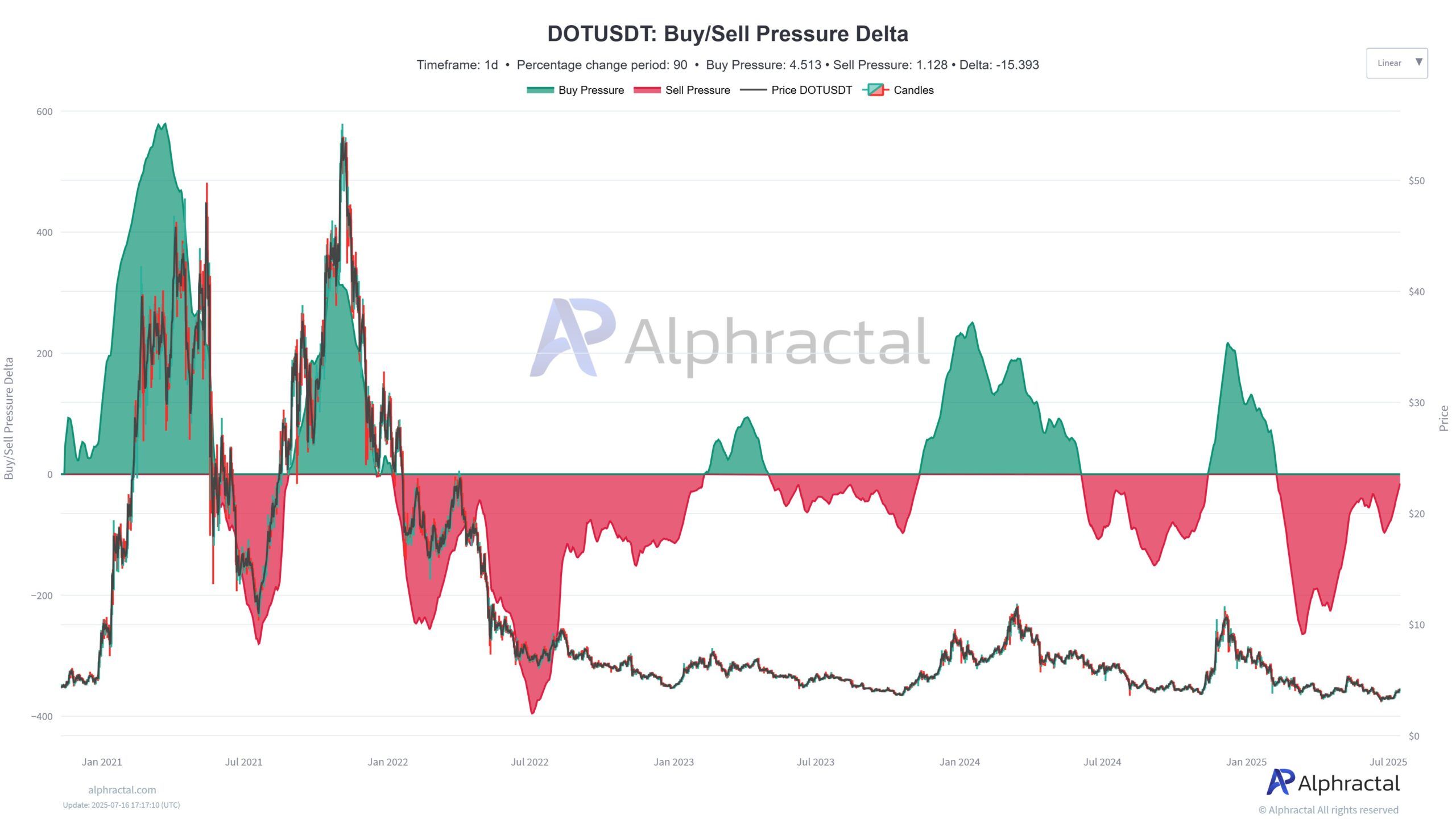 Theta Network (THETA) May Remain Undervalued Amid Partnership and Potential 280% Upside, Analysts Suggest 2 DOTUSDT Buy/Sell Pressure Delta Chart