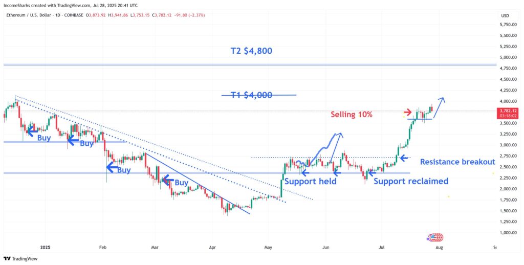 Ethereum Kritik Desteklerin Üzerinde Boğa Momentumu Koruyor ve Olası 4.000$ Direnci Testi Ethereum Bulls Eye $4K Surge After Breakout, Says Analyst