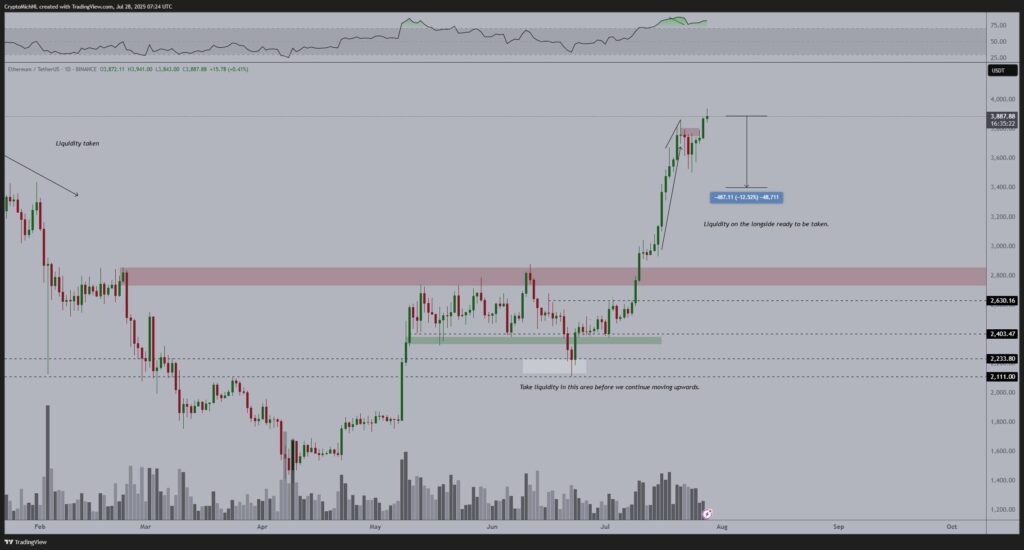 Ethereum Kritik Desteklerin Üzerinde Boğa Momentumu Koruyor ve Olası 4.000$ Direnci Testi Gw7Xrj1W8AAomnp