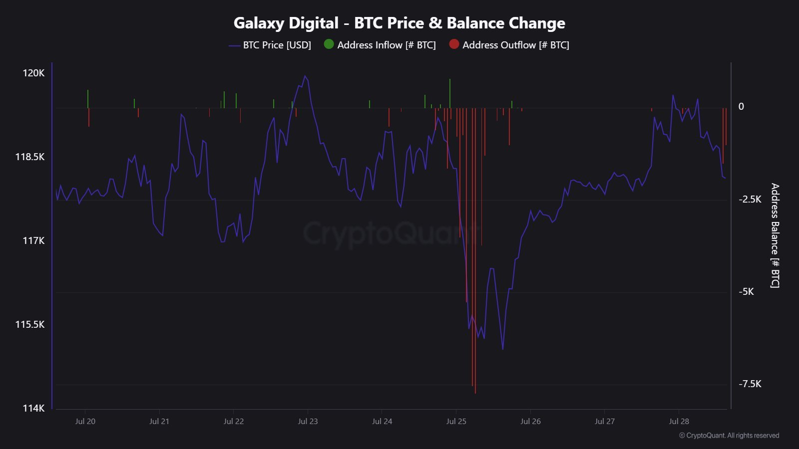 Galaxy Digital Bitcoin Satışı
