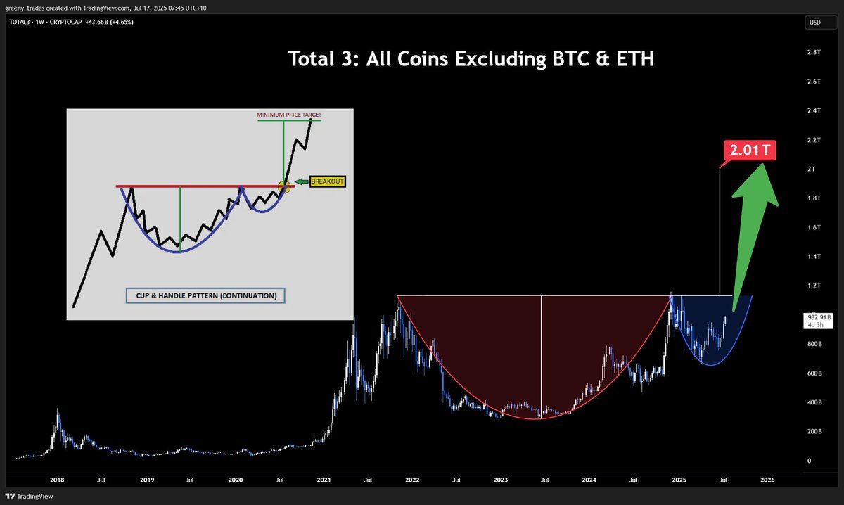 Altcoin Season May Continue as Bitcoin Dominance Drops and Ethereum Outperforms Bitcoin 4 TOTAL3 Cup And Handle Model. Source: Greeny
