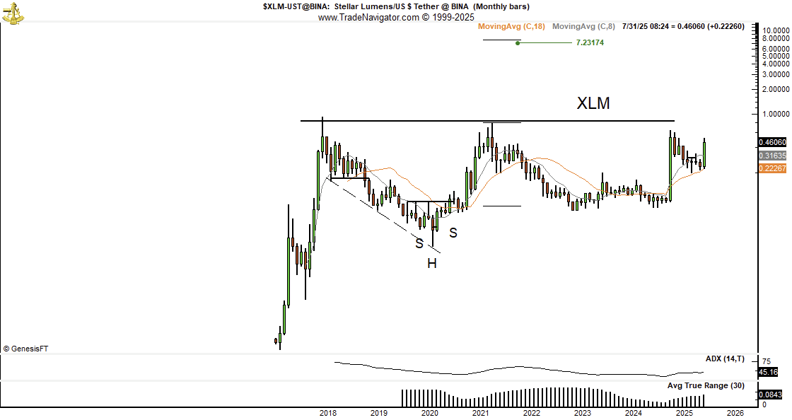 Peter Brandt Sees Possible Bullish Momentum for Stellar (XLM) If Key $1 Resistance Is Surpassed 1 XLM Price Analysis and Prediction. Source: Peter Brandt.