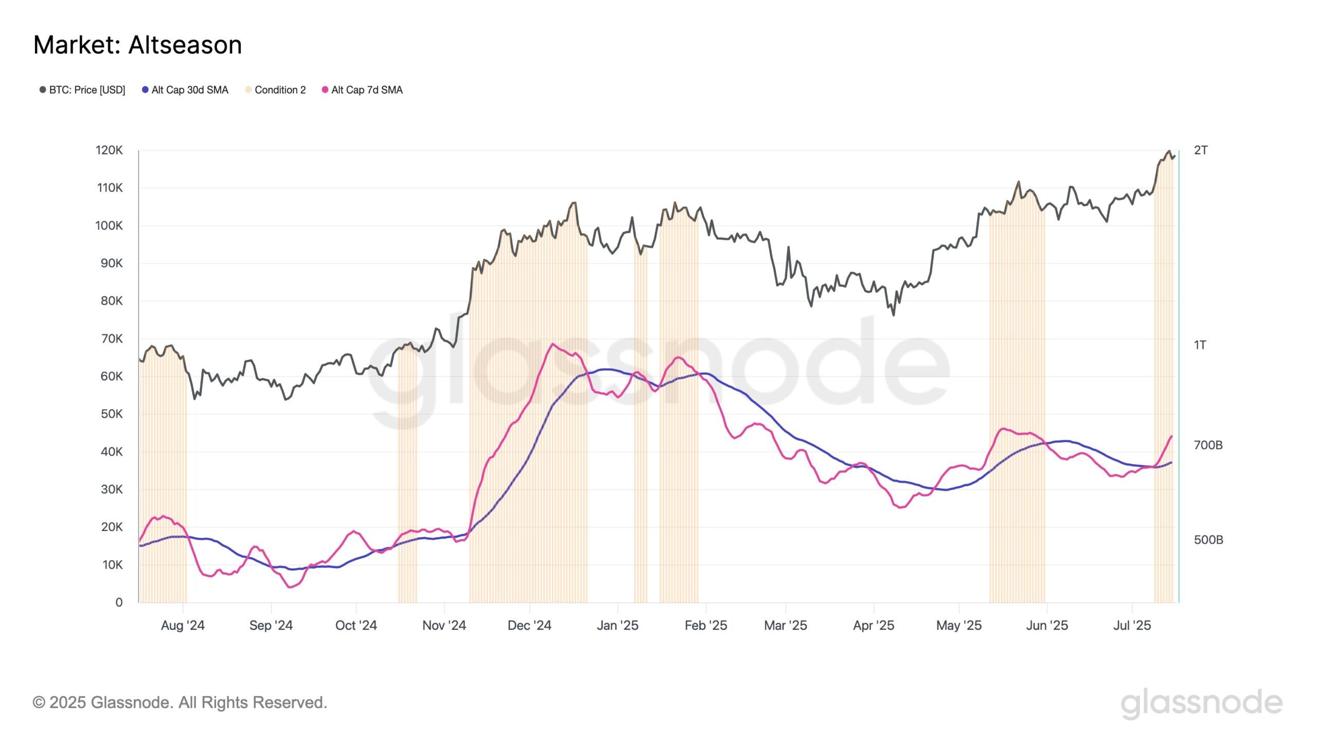 Altcoin Season May Continue as Bitcoin Dominance Drops and Ethereum Outperforms Bitcoin 1 Glassnode's Altcoin Season Indicator. Source: Glassnode