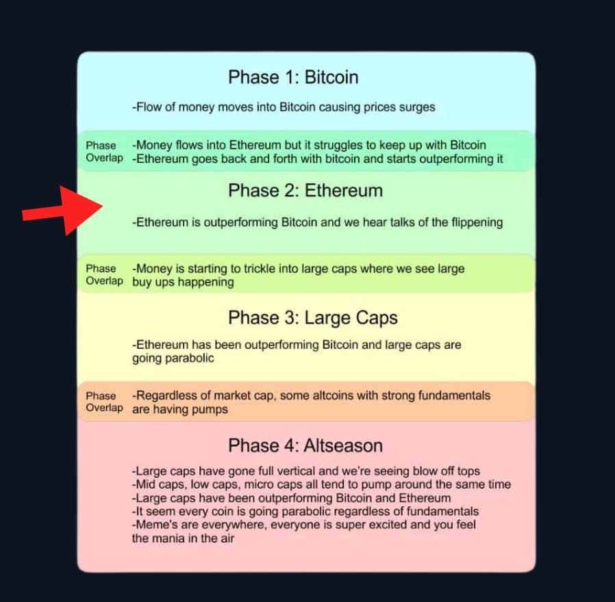 Altcoin Season May Continue as Bitcoin Dominance Drops and Ethereum Outperforms Bitcoin 5 The 4-phase capital flow cycle of the crypto market. Source: NekoZ