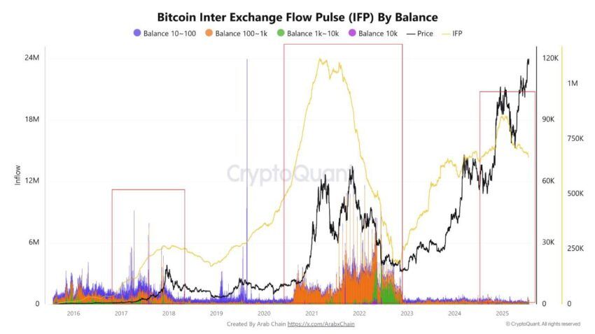 ビットコインの取引所間フローパルス