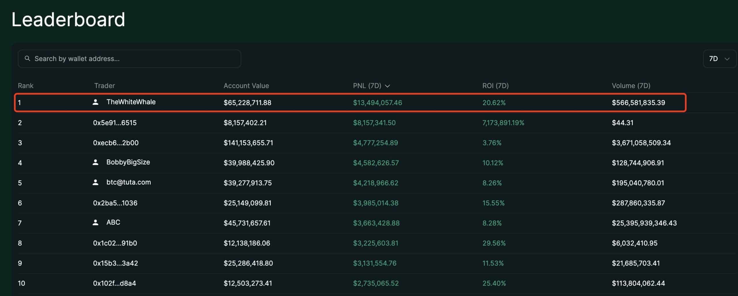 Ethereum Whale Activity