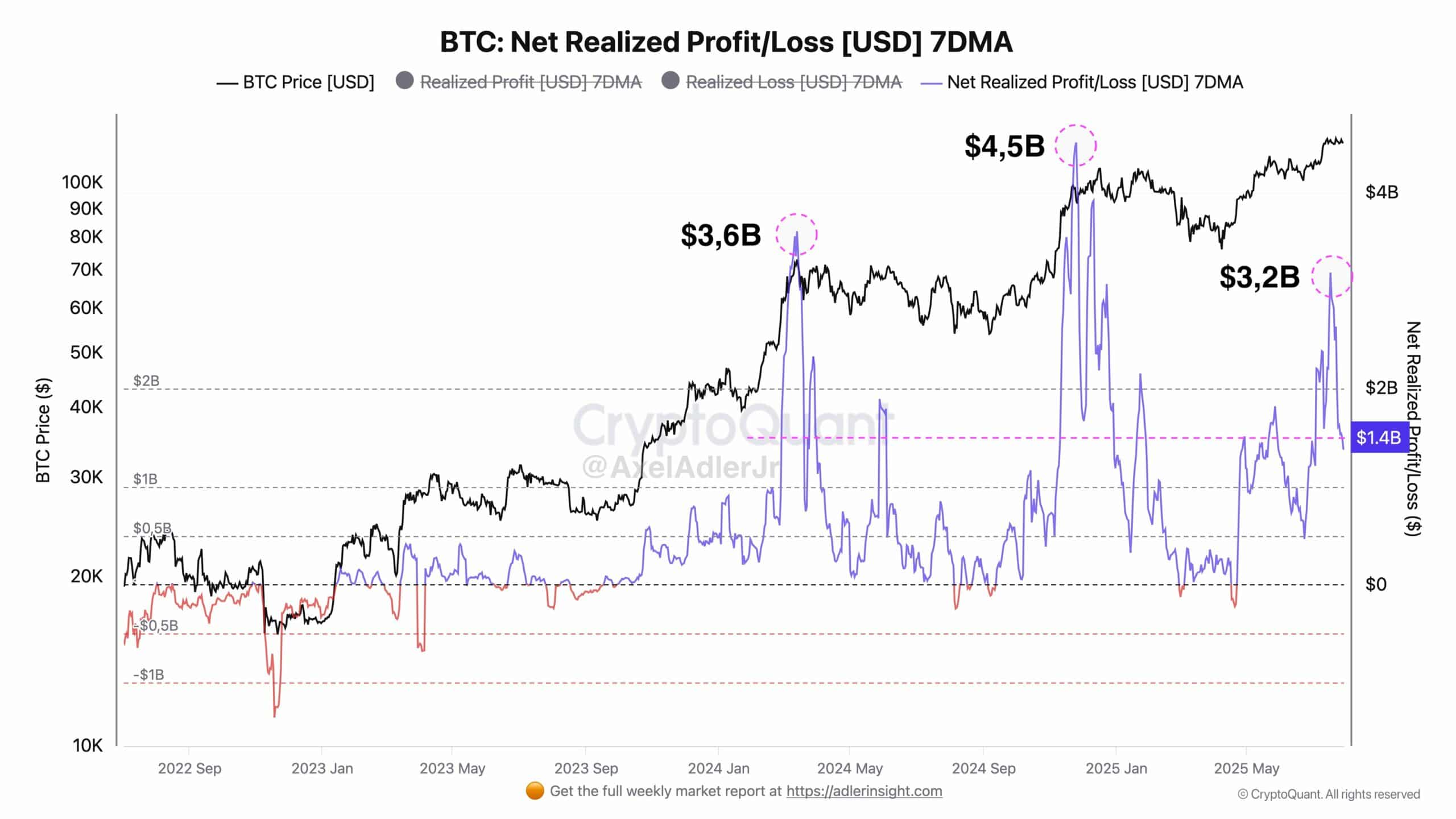 Bitcoin Realized Profit Chart