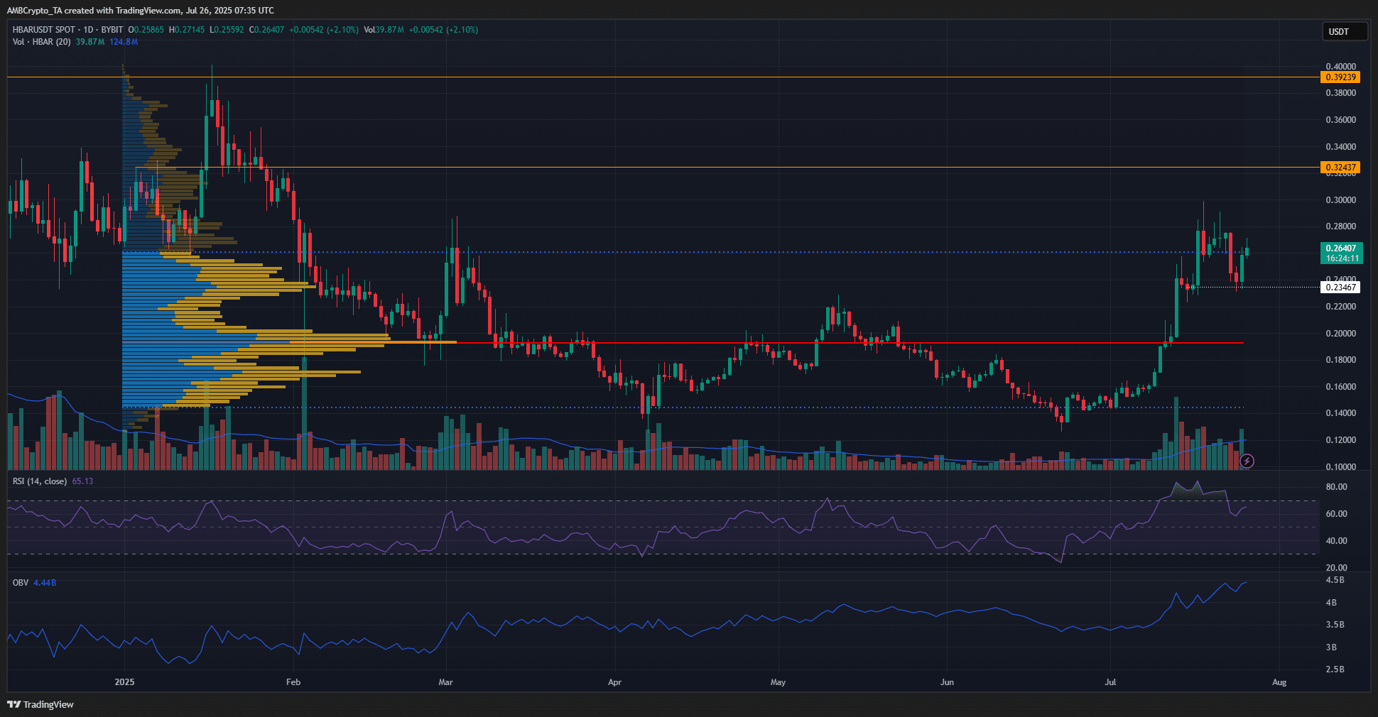 HBAR 1-day Chart