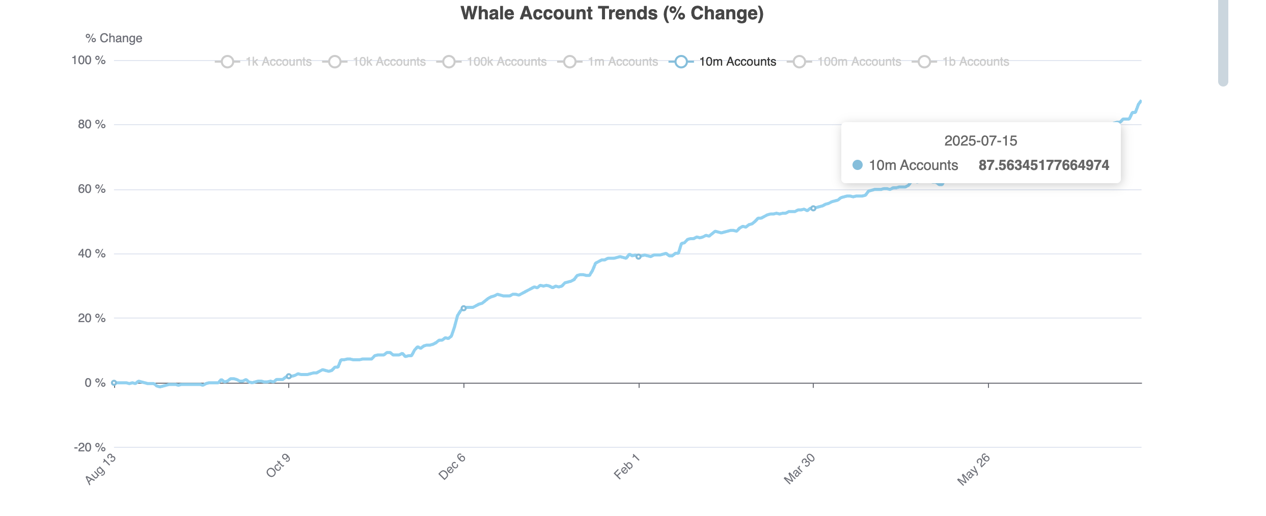HBARのメガクジラの蓄積とチャイキンマネーフローがさらなる価格上昇の可能性を示唆しています 1 HBARを蓄積するメガクジラ
