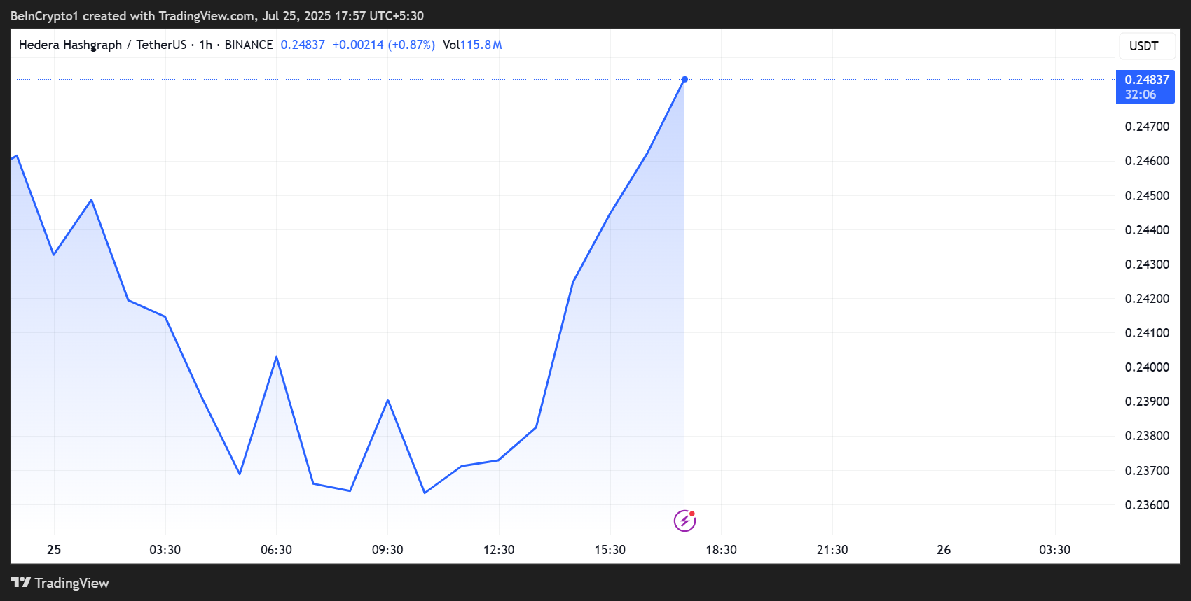 Hedera (HBAR) Sees Potential Gains Following Robinhood Listing and Prospective ETF Filings 1 Hedera (HBAR) Price Performance