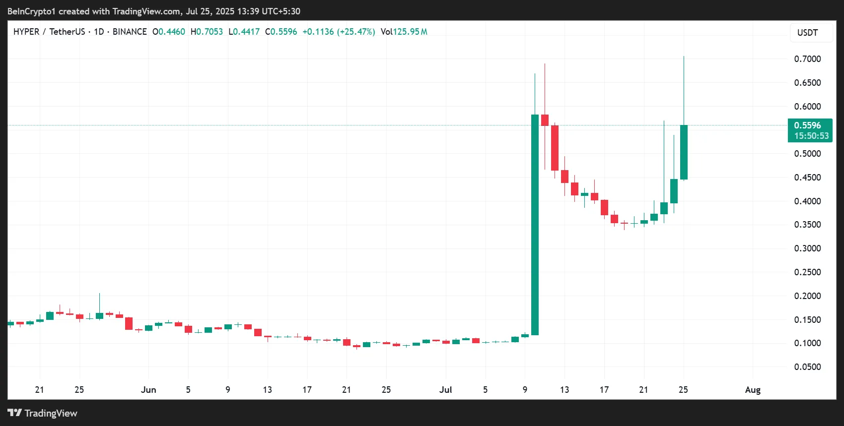 Hyperlane’s HYPER Token Surges Amid Warp Routes 2.0 Launch, Future Gains Depend on Key Support Levels 1 Hyperlane (HYPER) Price Performance