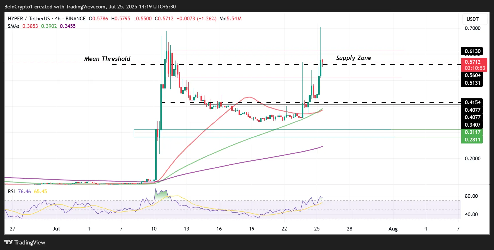Hyperlane’s HYPER Token Surges Amid Warp Routes 2.0 Launch, Future Gains Depend on Key Support Levels 2 Hyperlane (HYPER) Price Performance