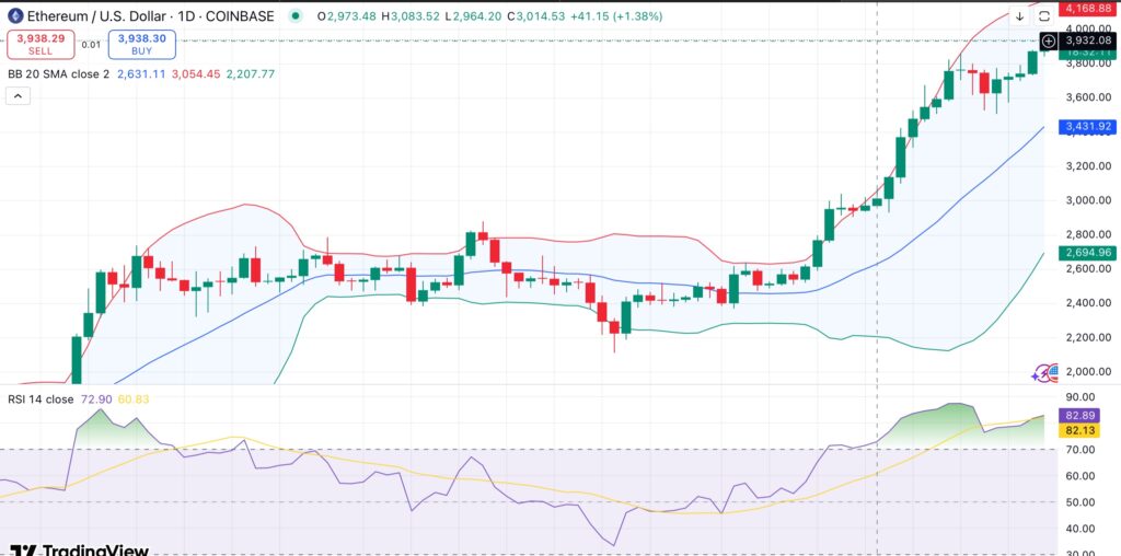 Ethereum climbs above $3,900 as Sharplink acquires another 77.2K ETH  - 1