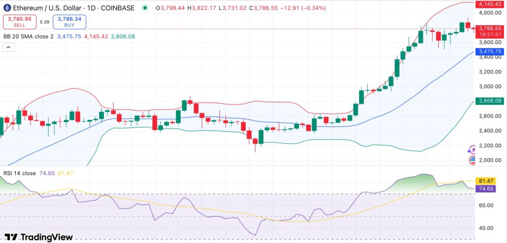 Ethereum, Azalan Borsa Rezervleri ve Süren ETF Talebiyle Olası Kısa Vadeli Geri Çekilme Yaşıyor 1 Ethereum, 3.900 dolarlık yerel zirveden geri çekiliyor ancak borsa rezervlerindeki düşüş yükseliş sinyali veriyor - 1