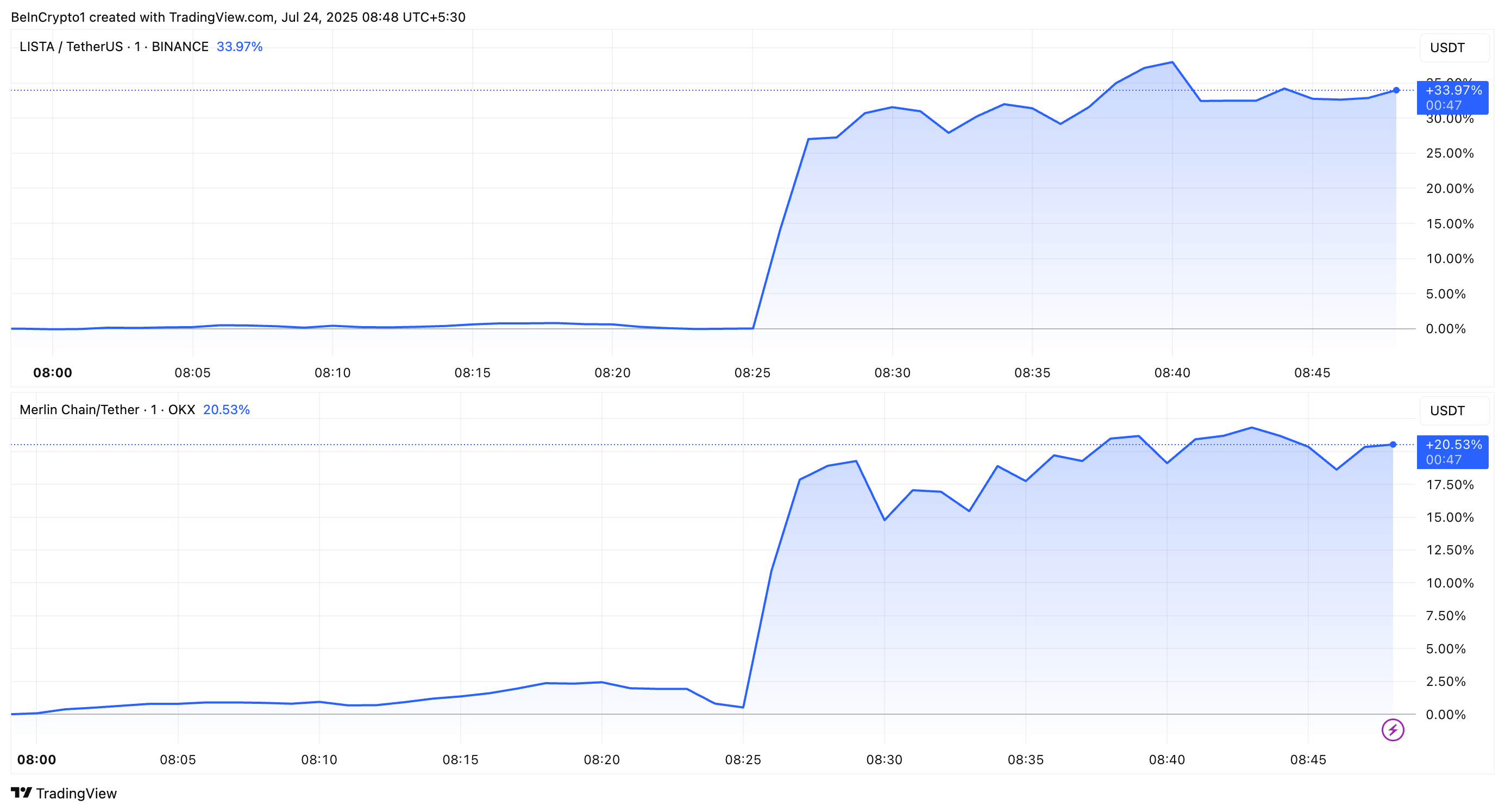 Bithumbの上場が韓国の取引量上昇の中でLista DAO価格を押し上げる可能性があります LISTAとMERLの価格パフォーマンス