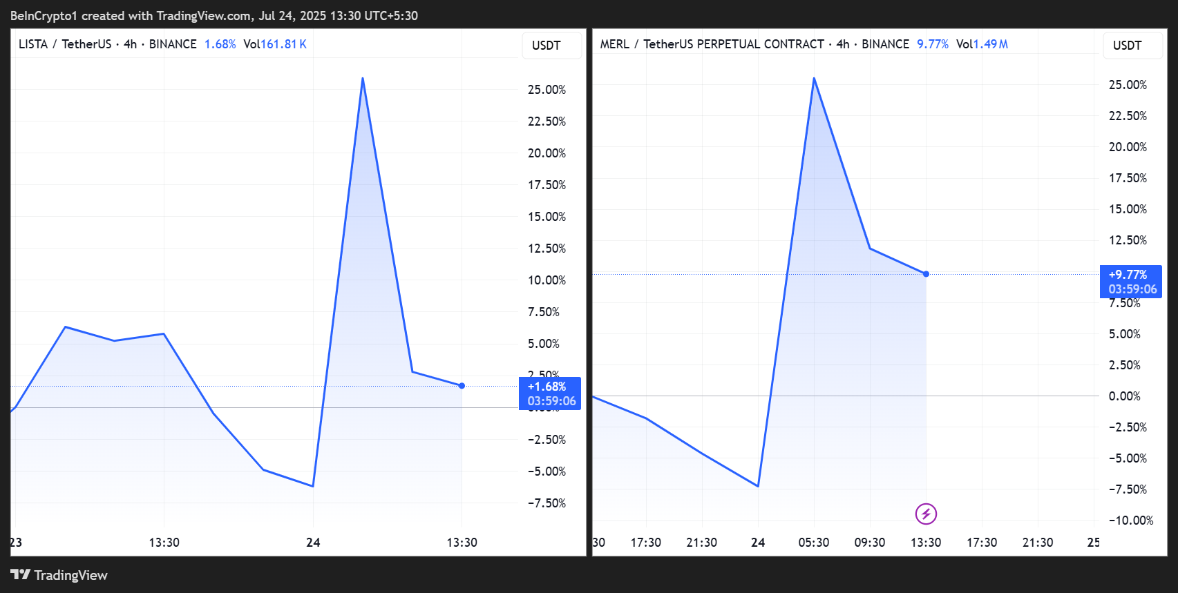 Binance Listing Delay May Have Contributed to PUMP Token’s Sharp Price Decline and Investor Losses 1 LISTA and MERL Price Performance