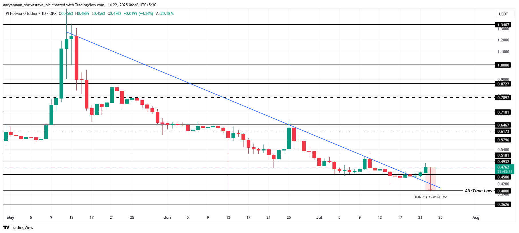 Piコインが市場センチメントとテクニカル指標の改善の中でラリーの可能性を示しています 3 Pi Coin Price Analysis.