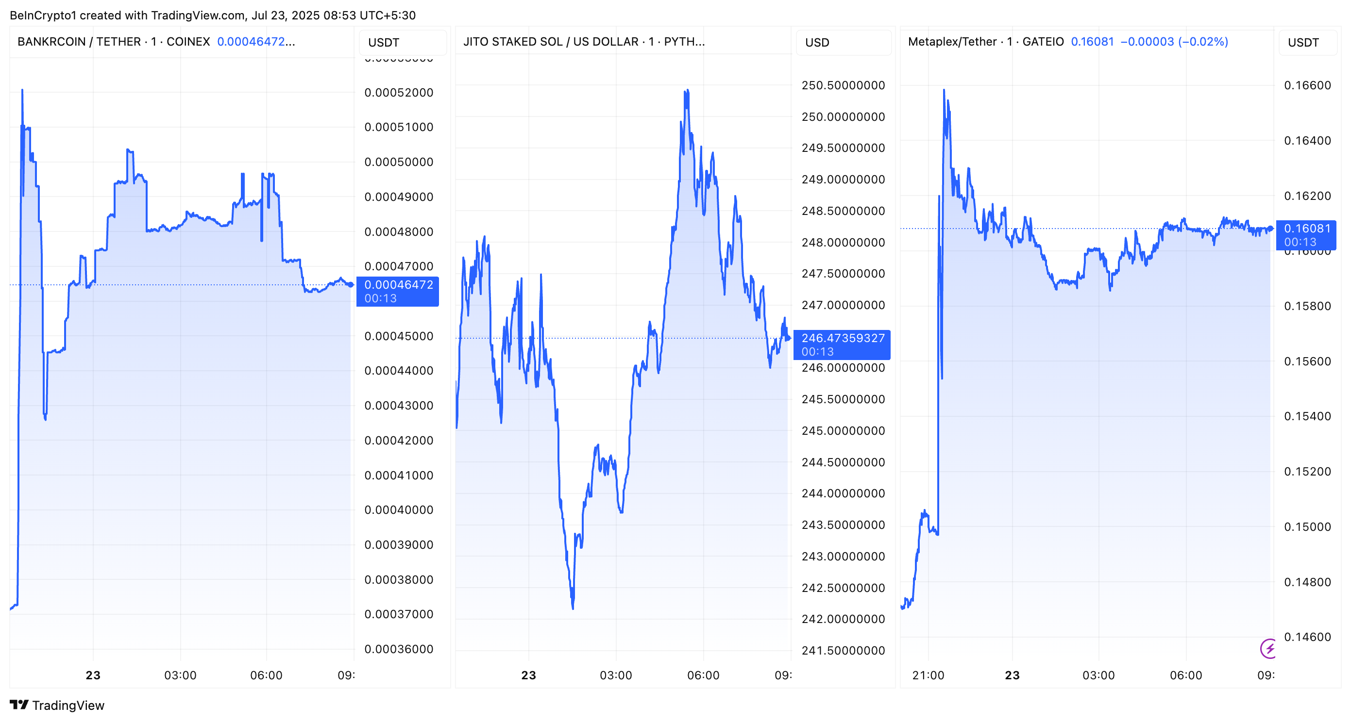 Coinbase Roadmap Addition of BNKR Suggests Potential Price Movement Pending Official Listing 1 BNKR, JITOSOL, and MPLX Performance Post Coinbase Roadmap Addition