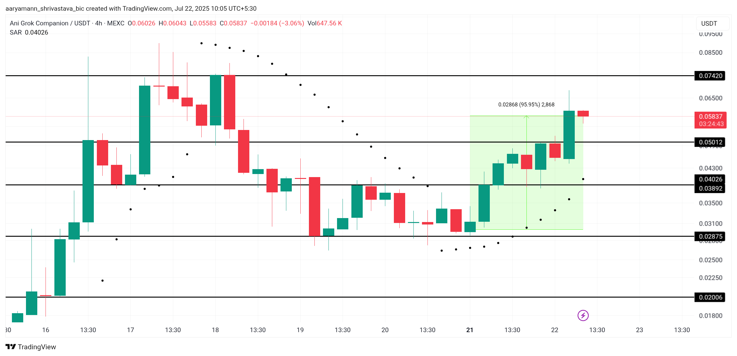 Ani Grok Companion Shows Strong Momentum Amid Meme Coin Market Gains, Potential for Further Upside 3 ANI Price Analysis.