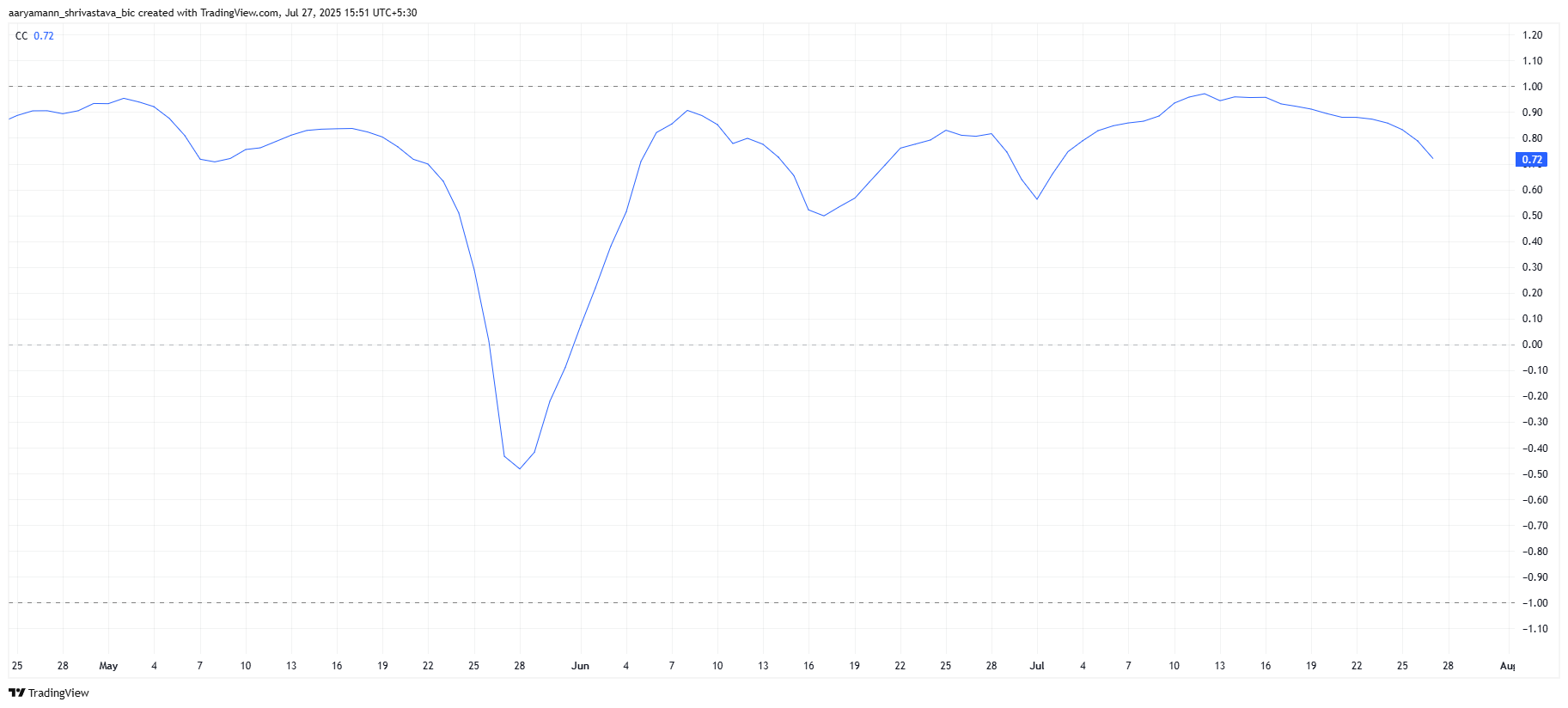 HBAR Nears $0.30 Amid Bullish Momentum, Potential Targets Depend on Bitcoin Movement 2 HBAR Correlation To Bitcoin