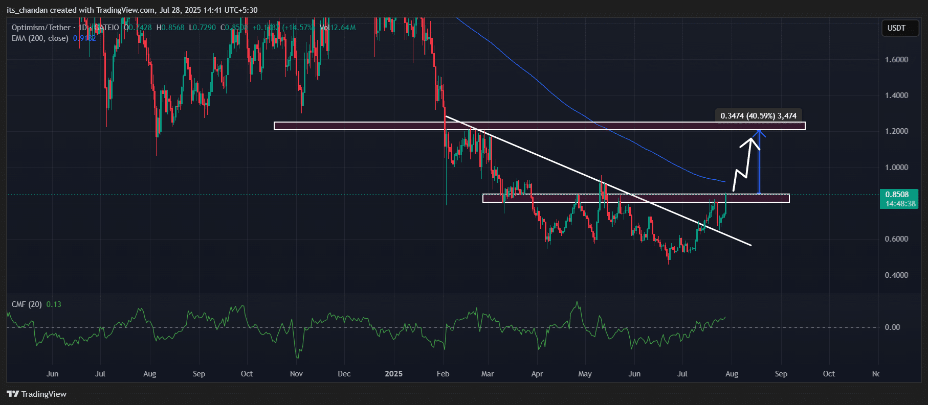 OP Price Action