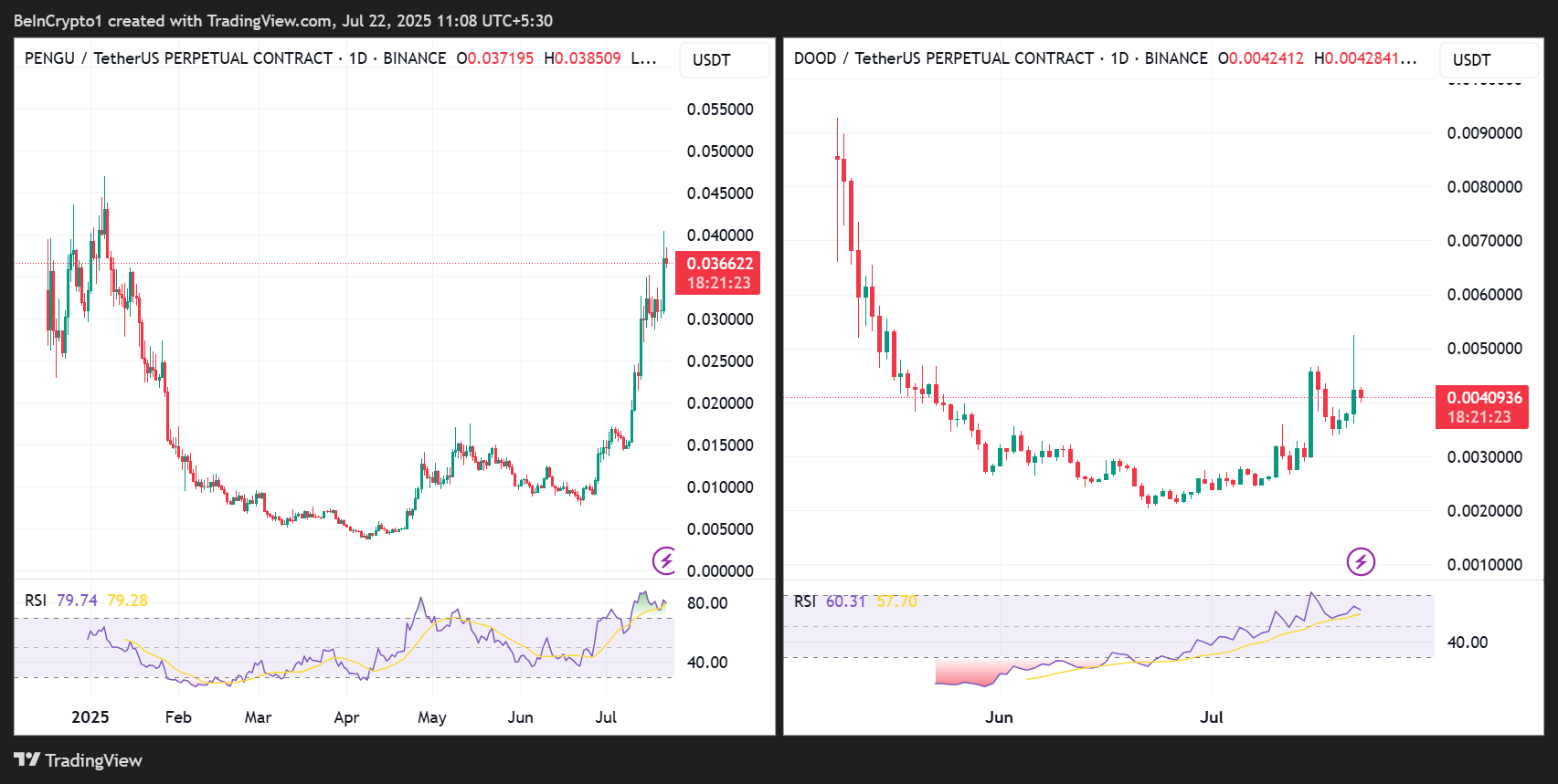 Pudgy Penguins (PENGU) Faces Potential Pressure Amid Growing Interest in NFT Tokens and New Competitors 3 PENGU/USDT and DOOD/USDT Price Performances