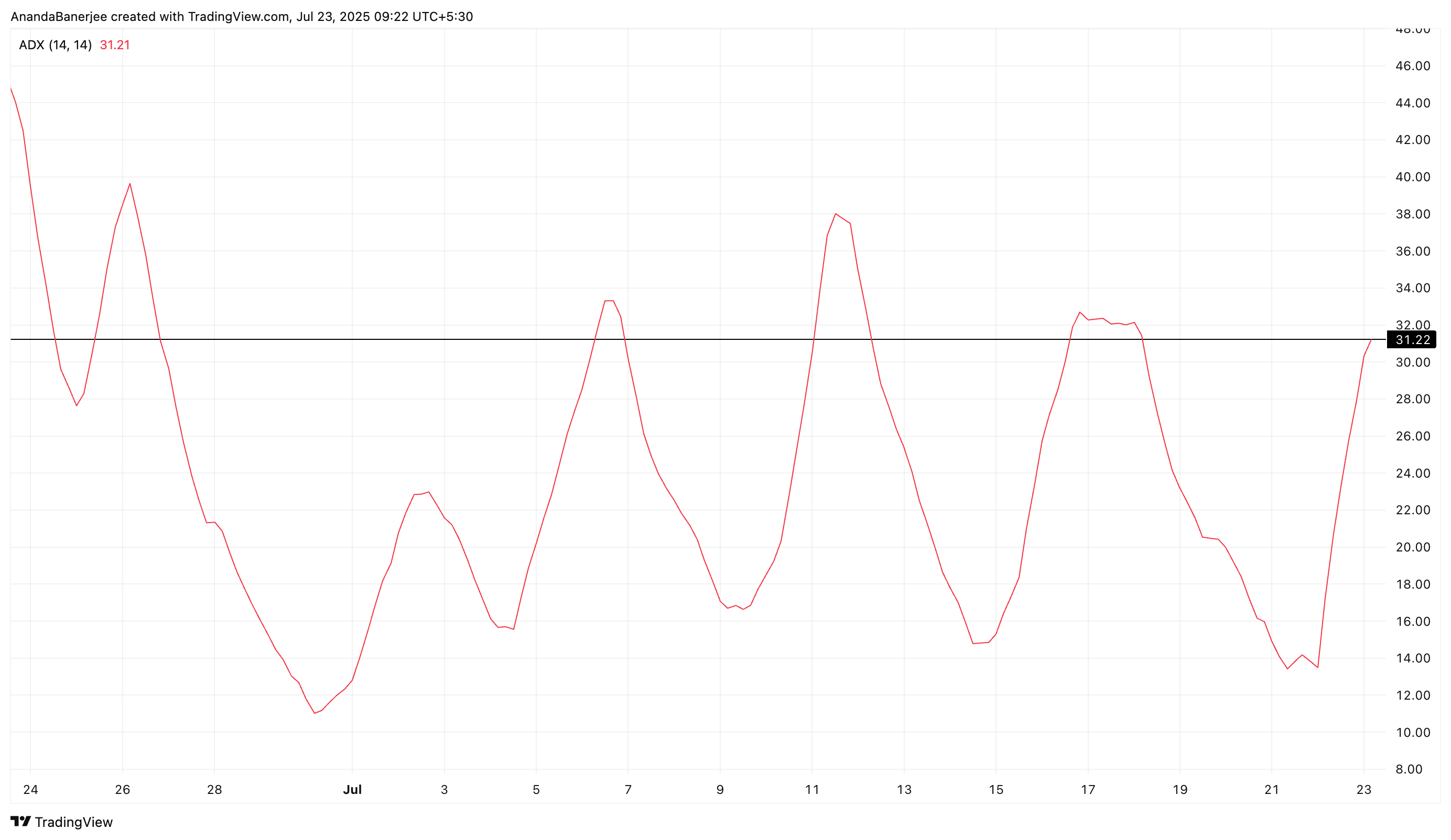 Pi Coin Shows Potential Trend Strength With Key EMA Cross and Resistance Levels in Focus 1 Pi Coin ADX Swings