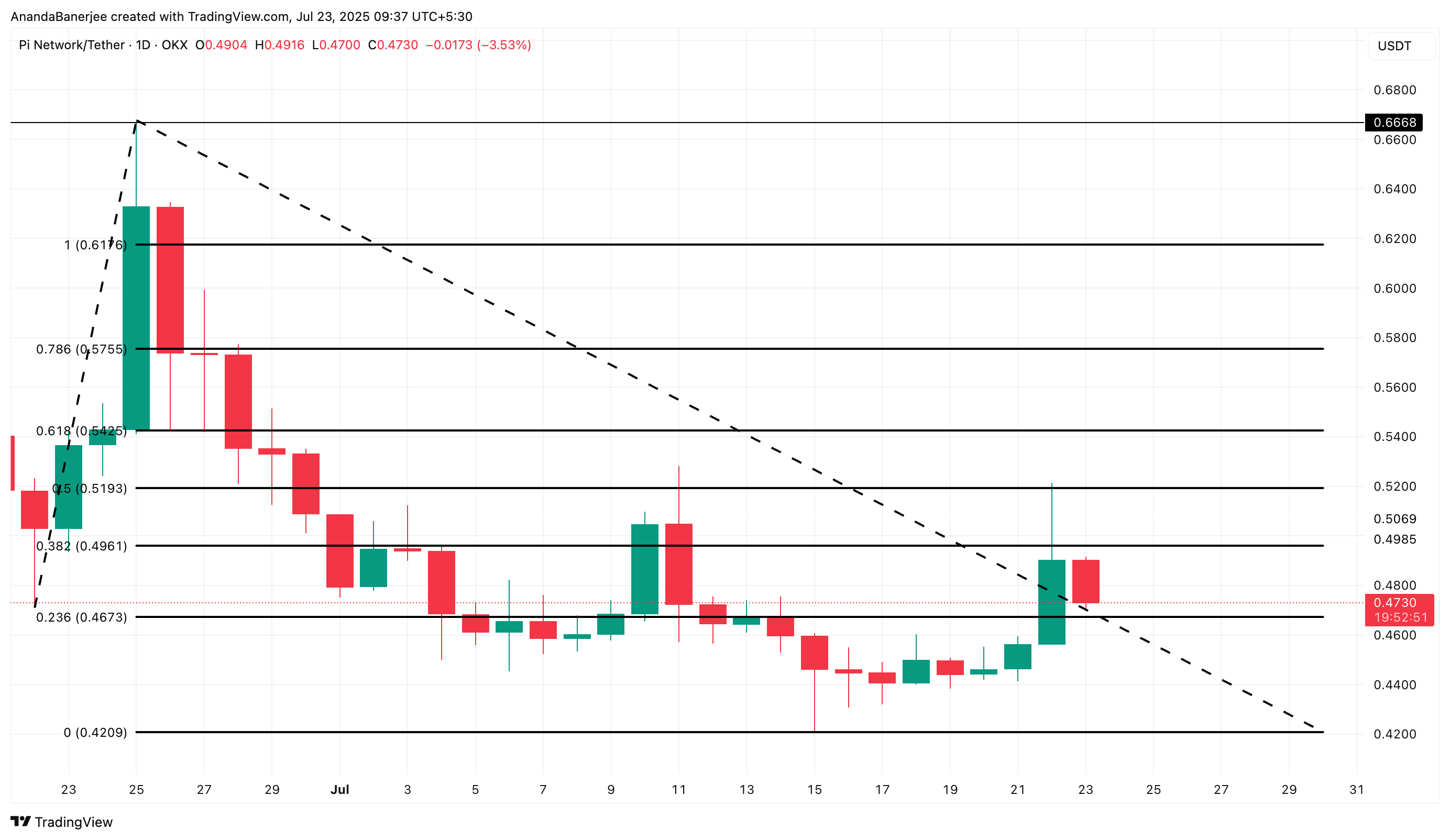 Pi Coin Shows Potential Trend Strength With Key EMA Cross and Resistance Levels in Focus 3 Pi Coin price analysis