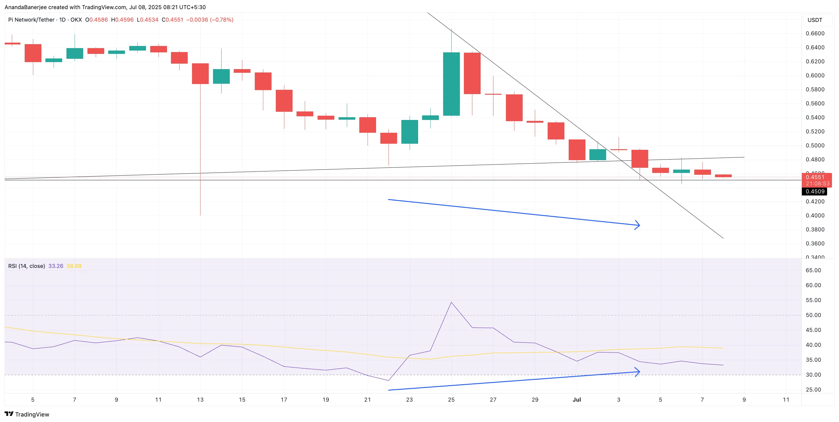PI fiyatı ve RSI sapması grafiği