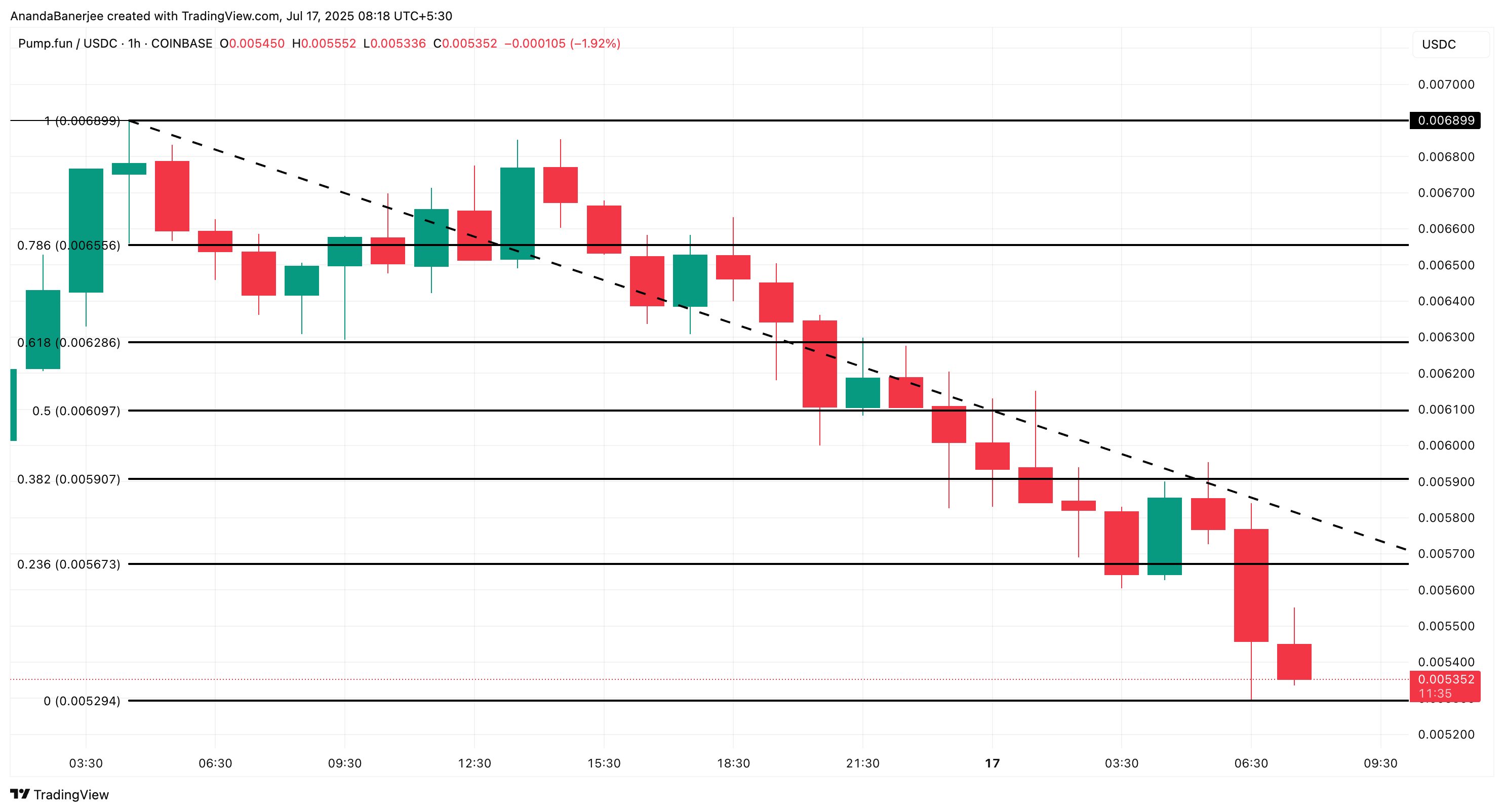 PUMP Token Faces Potential Further Decline Amid Whale Sell-Off and Key Support Test 5 PUMP price analysis