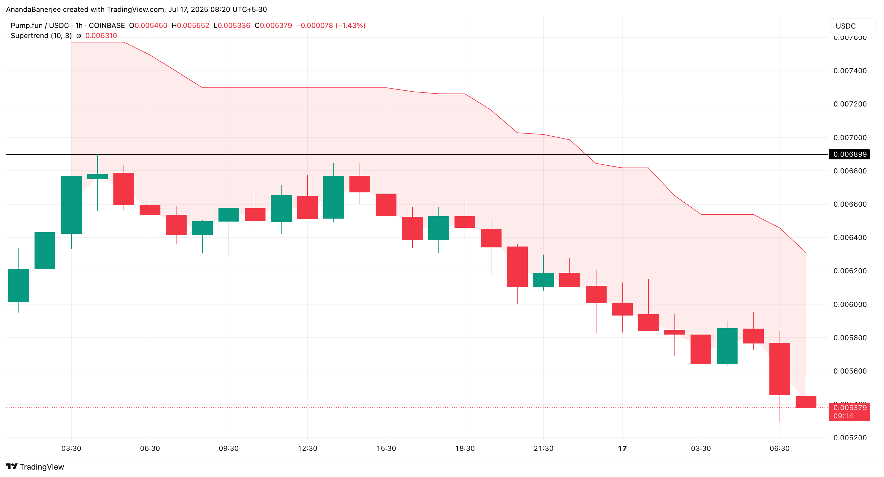 PUMP Token Faces Potential Further Decline Amid Whale Sell-Off and Key Support Test 4 PUMP Supertrend indicator