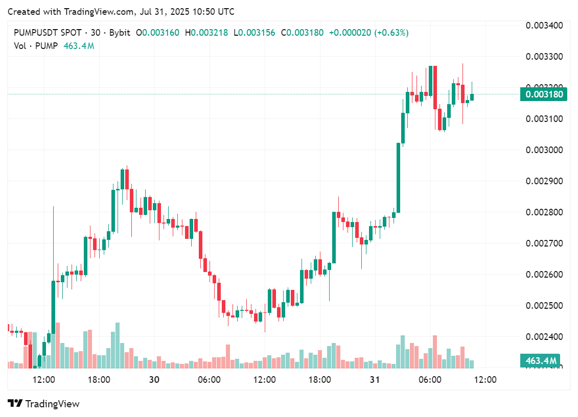 Pump.fun’un Hızlı Büyümesi ve Piyasa Konumu 4 Pump.fun token fiyat grafiği, son birkaç saat, 31 Temmuz | Kaynak: crypto.news
