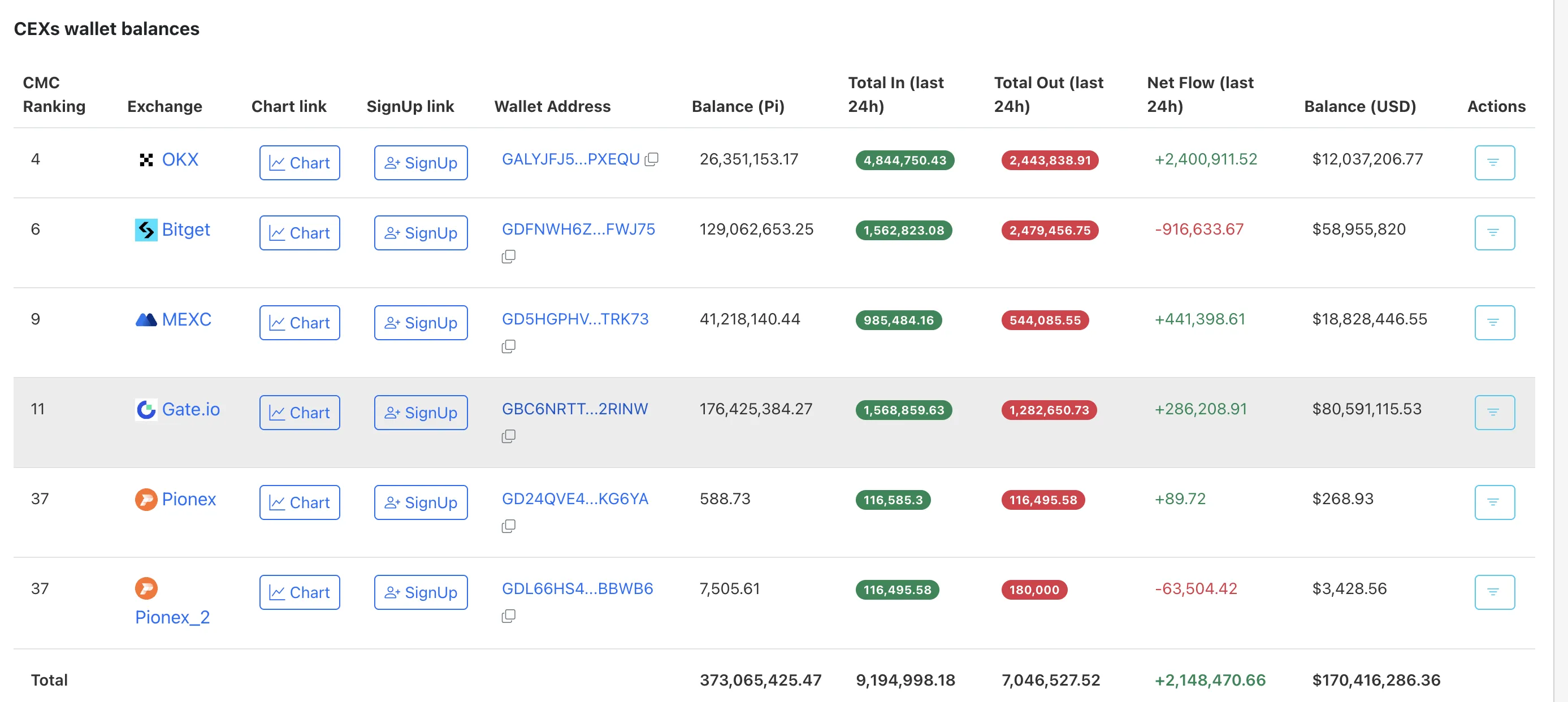 Pi coin borsa akışları artış grafiği