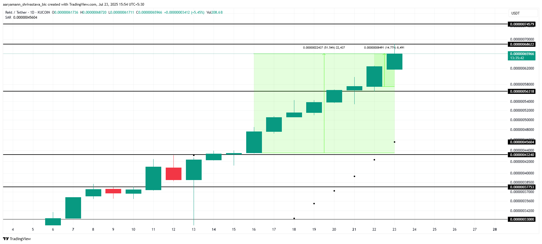 USELESS Nears All-Time High Amid Potential Breakout, While REKT Shows Momentum With Key Resistance Ahead 1 REKT Price Analysis.
