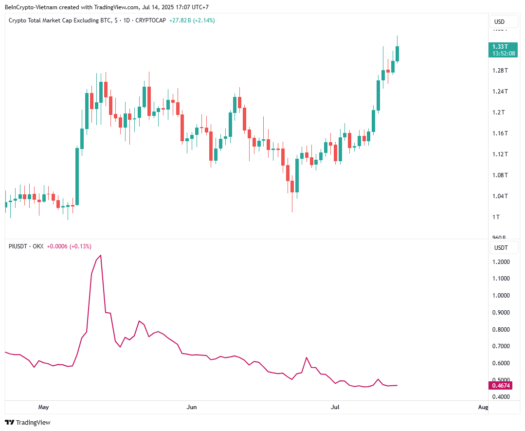Altcoin Piyasa Değeri (TOTAL2) ile Pi Fiyatı. Kaynak: TradingView