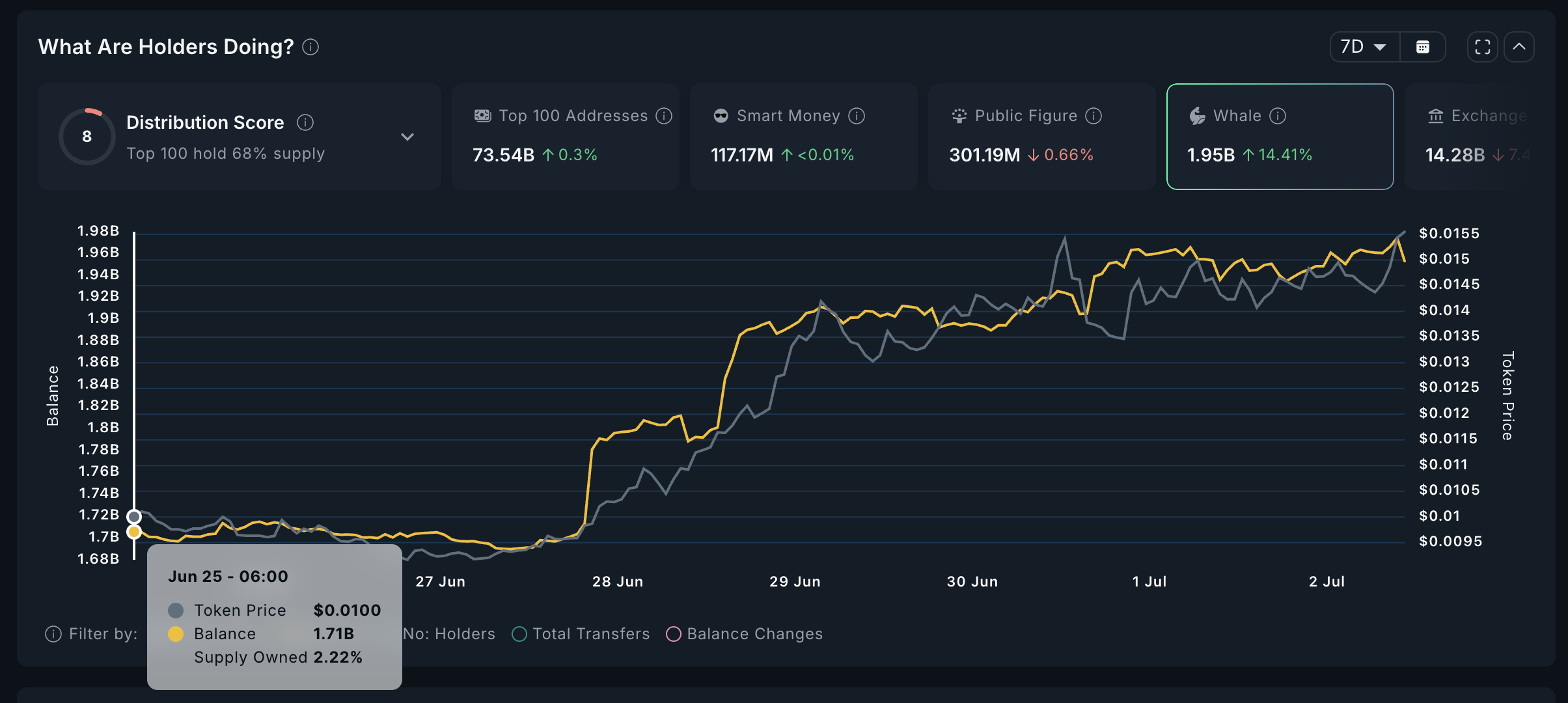 Pudgy Penguins (PENGU) Sees Notable Gains Amid NFT Growth, Drawing Comparisons to PEPE Rally Potential 2 Whales Accumulating PENGU